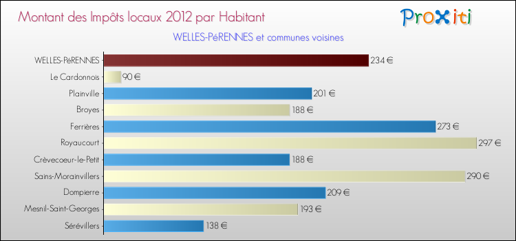 Montant des impôts locaux par Habitant pour WELLES-PéRENNES et les communes proches Comparaison des impôts locaux par habitant pour WELLES-PéRENNES et les communes voisines