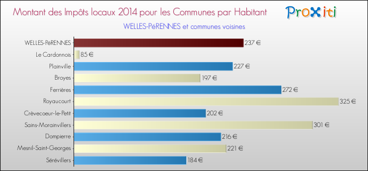Montant des impôts locaux par Habitant pour WELLES-PéRENNES et les communes proches en 2014 Comparaison des impôts locaux par habitant pour WELLES-PéRENNES et les communes voisines en 2014