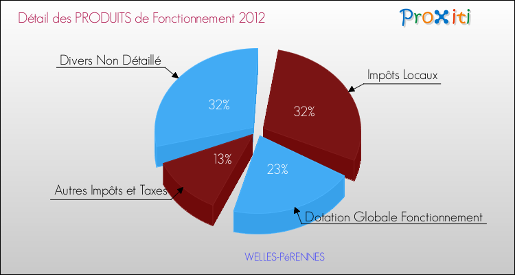 Décomposition du Budget de Fonctionnement 2012 de la commune de WELLES-PéRENNES Budget de Fonctionnement 2012 pour la commune de WELLES-PéRENNES