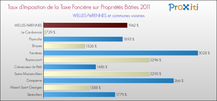 Taux d'imposition de la taxe foncière sur le bati 2011 pour WELLES-PéRENNES et les communes proches Comparaison des taux d'imposition de la taxe foncière sur le bati 2011 pour WELLES-PéRENNES et les communes voisines