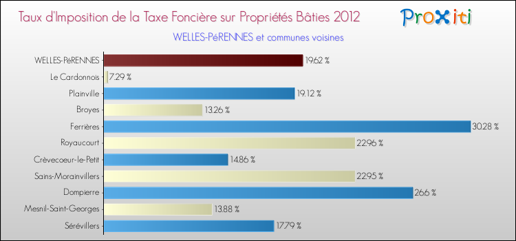Taux d'imposition de la taxe foncière sur le bati 2012 pour WELLES-PéRENNES et les communes proches Comparaison des taux d'imposition de la taxe foncière sur le bati 2012 pour WELLES-PéRENNES et les communes voisines