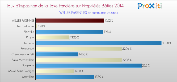 Taux d'imposition de la taxe foncière sur le bati 2014 pour WELLES-PéRENNES et les communes proches Comparaison des taux d'imposition de la taxe foncière sur le bati 2014 pour WELLES-PéRENNES et les communes voisines