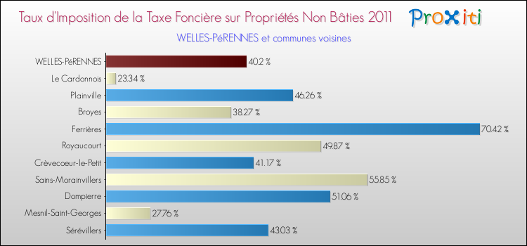 Taux d'imposition de la taxe foncière sur les immeubles et terrains non batis 2011 pour WELLES-PéRENNES et les communes proches Comparaison des taux d'imposition de la taxe foncière sur les immeubles et terrains non batis 2011 pour WELLES-PéRENNES et les communes voisines