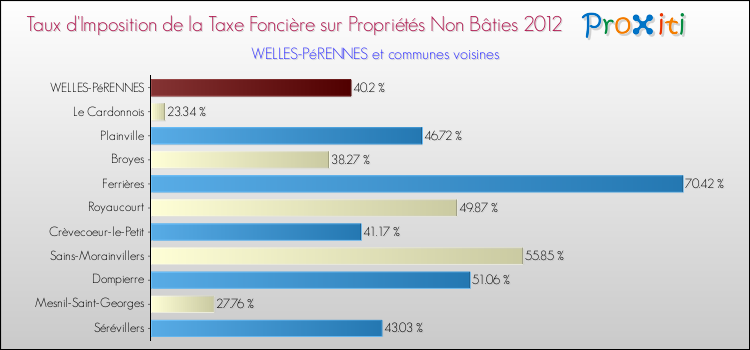 Taux d'imposition de la taxe foncière sur les immeubles et terrains non batis 2012 pour WELLES-PéRENNES et les communes proches Comparaison des taux d'imposition de la taxe foncière sur les immeubles et terrains non batis 2012 pour WELLES-PéRENNES et les communes voisines