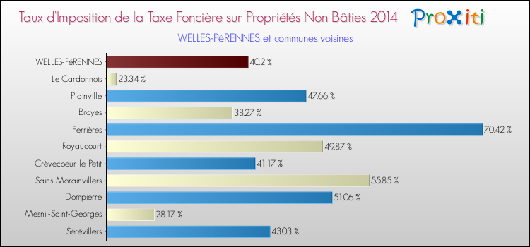 Taux d'imposition de la taxe foncière sur les immeubles et terrains non batis 2014 pour WELLES-PéRENNES et les communes proches Comparaison des taux d'imposition de la taxe foncière sur les immeubles et terrains non batis 2014 pour WELLES-PéRENNES et les communes voisines