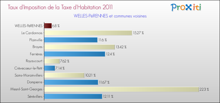 Taux d'imposition de la taxe d'habitation 2011 pour WELLES-PéRENNES et les communes proches Comparaison des taux d'imposition de la taxe d'habitation 2011 pour WELLES-PéRENNES et les communes voisines