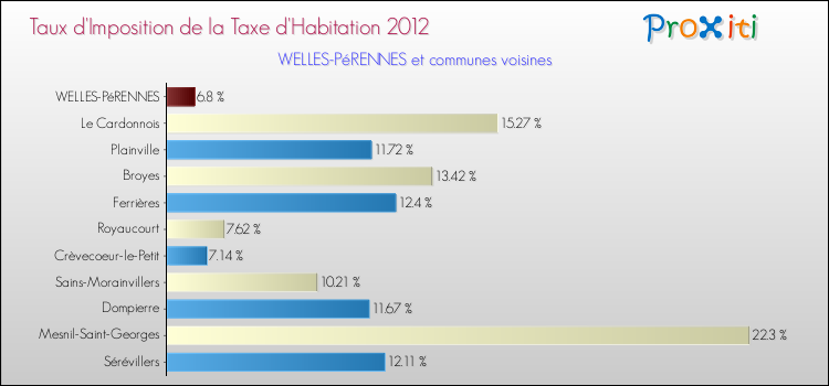 Taux d'imposition de la taxe d'habitation 2012 pour WELLES-PéRENNES et les communes proches Comparaison des taux d'imposition de la taxe d'habitation 2012 pour WELLES-PéRENNES et les communes voisines