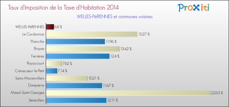 Taux d'imposition de la taxe d'habitation 2014 pour WELLES-PéRENNES et les communes proches Comparaison des taux d'imposition de la taxe d'habitation 2014 pour WELLES-PéRENNES et les communes voisines