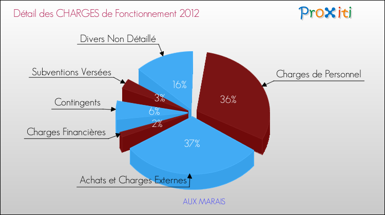 Décomposition des Charges de Fonctionnement 2012 de la commune de AUX MARAIS Charges de Fonctionnement 2012 pour la commune de AUX MARAIS