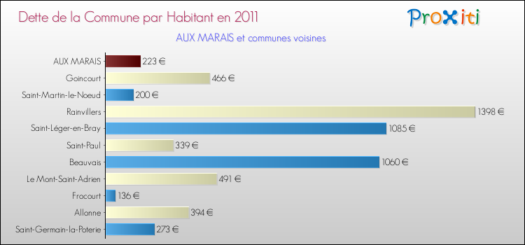 Dette par habitant de la commune en 2011 pour AUX MARAIS et les communes proches Comparaison de la dette par habitant de la commune en 2011 pour AUX MARAIS et les communes voisines