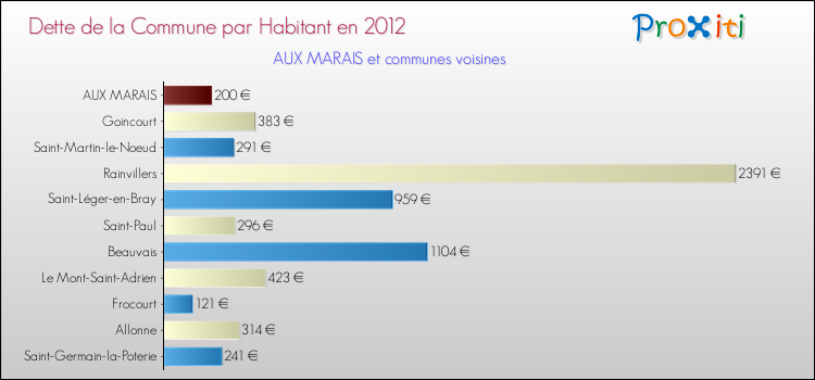 Dette par habitant de la commune en 2012 pour AUX MARAIS et les communes proches Comparaison de la dette par habitant de la commune en 2012 pour AUX MARAIS et les communes voisines