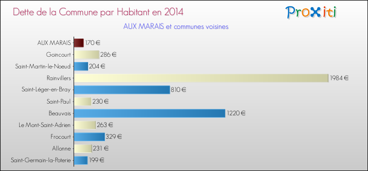 Dette par habitant de la commune en 2014 pour AUX MARAIS et les communes proches Comparaison de la dette par habitant de la commune en 2014 pour AUX MARAIS et les communes voisines