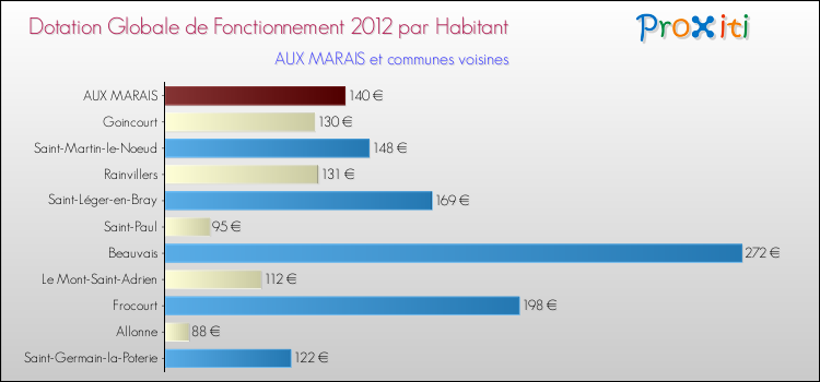 Montant des dotations globales de fonctionnement DGF par Habitant pour AUX MARAIS et les communes proches Comparaison des des dotations globales de fonctionnement DGF par habitant pour AUX MARAIS et les communes voisines