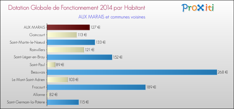 Montant des dotations globales de fonctionnement DGF par Habitant pour AUX MARAIS et les communes proches en 2014. Comparaison des des dotations globales de fonctionnement DGF par habitant pour AUX MARAIS et les communes voisines en 2014.