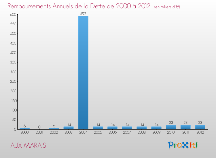 Evolution de l'annuité de la dette pour la commune de AUX MARAIS de 2000 à 2012 Annuités de la dette pour AUX MARAIS de 2000 à 2012