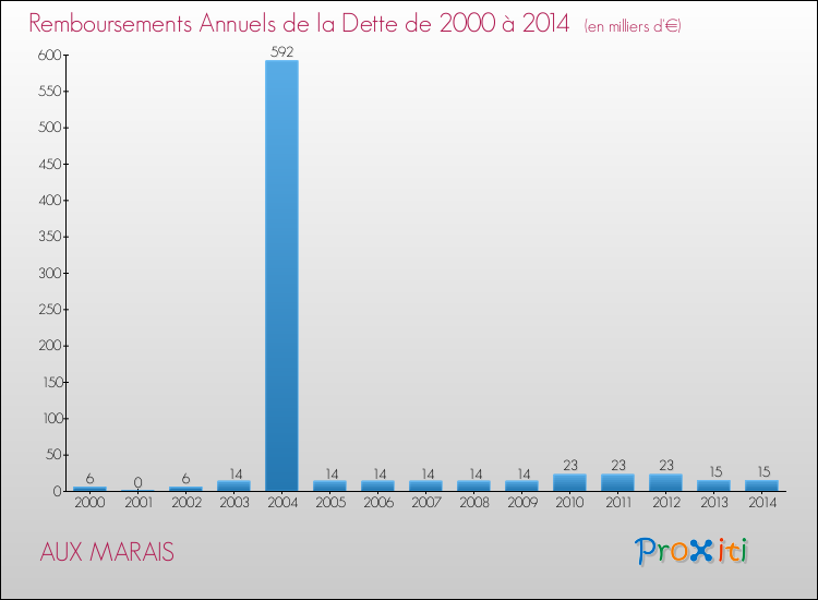 Evolution de l'annuité de la dette pour la commune de AUX MARAIS de 2000 à 2014 Annuités de la dette pour AUX MARAIS de 2000 à 2014