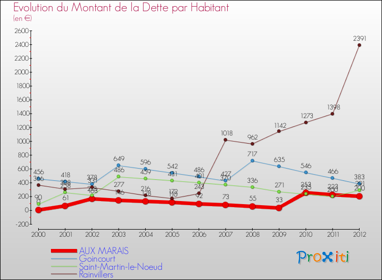 Evolution de la dette par habitant pour la commune de AUX MARAIS et les communes proches de 2000 à 2012 Comparaison de la dette par habitant pour AUX MARAIS et les communes voisines de 2000 à 2012