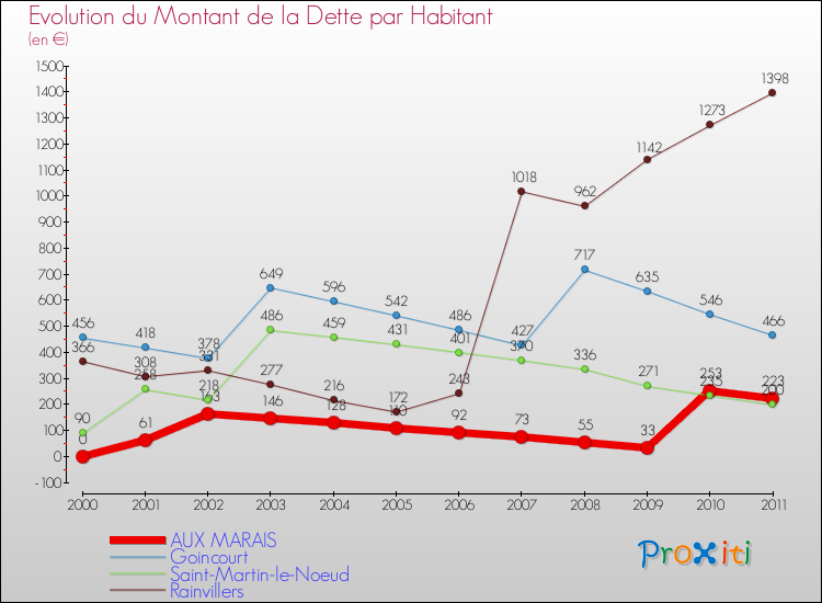Evolution de la dette par habitant pour la commune de AUX MARAIS et les communes proches Comparaison de la dette par habitant pour AUX MARAIS et les communes voisines