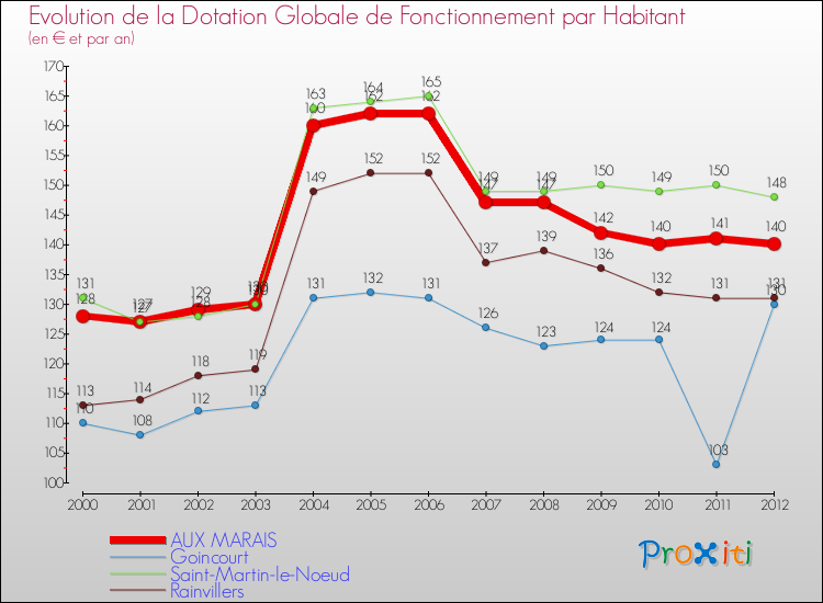 Evolution et montant de la dotation globale de fonctionnement par Habitant pour AUX MARAIS et les communes proches Comparaison des dotations globales de fonctionnement par habitant pour AUX MARAIS et les communes voisines