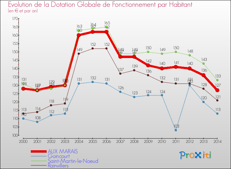 Evolution et montant de la dotation globale de fonctionnement par Habitant pour AUX MARAIS et les communes proches de 2000 à 2014. Comparaison des dotations globales de fonctionnement par habitant pour AUX MARAIS et les communes voisines de 2000 à 2014.