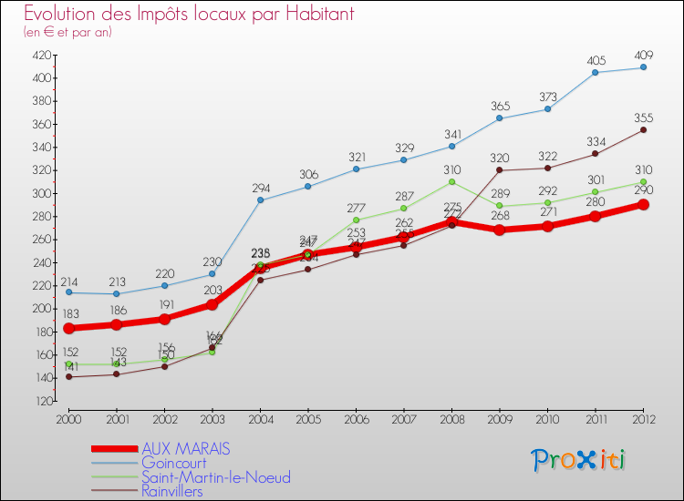 Evolution et montant des impôts locaux par Habitant pour AUX MARAIS et les communes proches Comparaison des impôts locaux par habitant pour AUX MARAIS et les communes voisines