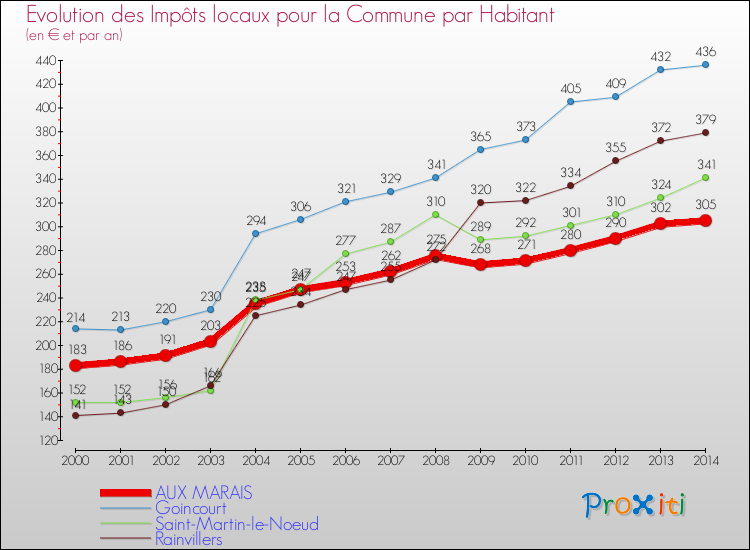 Evolution et montant des impôts locaux par Habitant pour AUX MARAIS et les communes proches de 2000 à 2014 Comparaison des impôts locaux par habitant pour AUX MARAIS et les communes voisines de 2000 à 2014