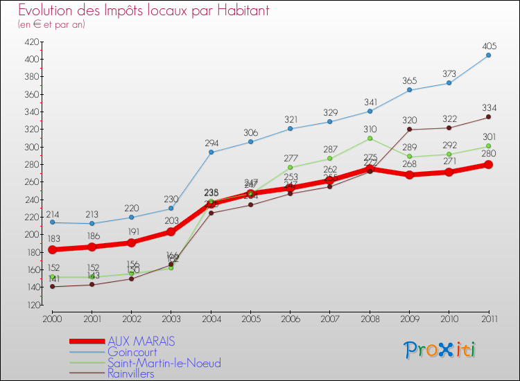 Evolution et montant des impôts locaux par Habitant pour AUX MARAIS et les communes proches Comparaison des impôts locaux par habitant pour AUX MARAIS et les communes voisines