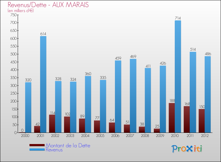 Evolution comparée de la dette et des revenus pour la commune de AUX MARAIS de 2000 à 2012 Comparaison de la dette et des revenus pour AUX MARAIS de 2000 à 2012