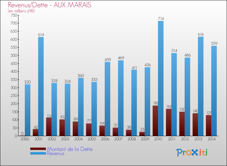 Evolution comparée de la dette et des revenus pour la commune de AUX MARAIS de 2000 à 2014 Comparaison de la dette et des revenus pour AUX MARAIS de 2000 à 2014