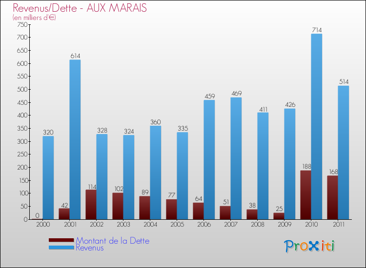 Evolution comparée de la dette et des revenus pour la commune de AUX MARAIS de 2000 à 2011 Comparaison de la dette et des revenus pour AUX MARAIS de 2000 à 2011