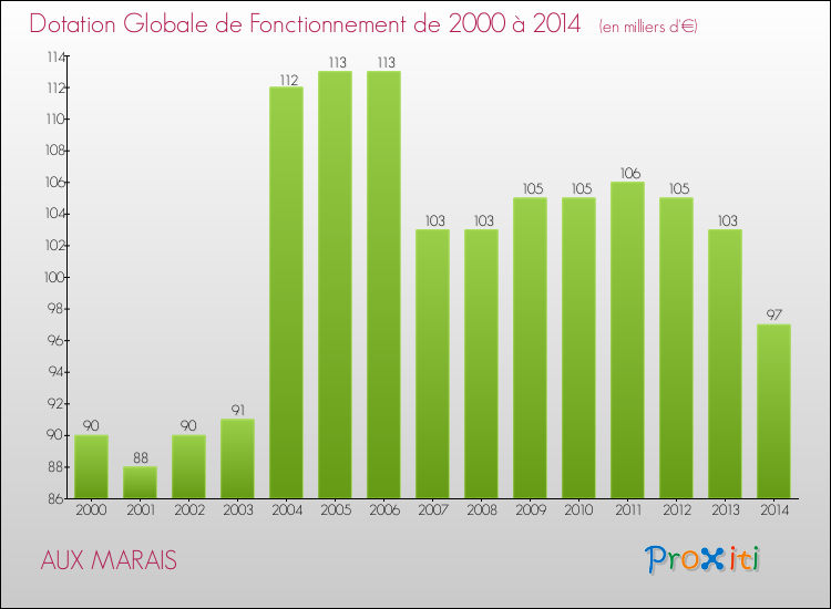 Evolution du montant de la Dotation Globale de Fonctionnement pour la commune de AUX MARAIS de 2000 à 2014 Evolution du montant de la Dotation Globale de Fonctionnement pour AUX MARAIS de 2000 à 2014