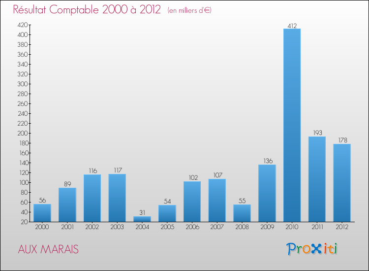 Evolution du résultat comptable pour la commune de AUX MARAIS de 2000 à 2012 Evolution du résultat comptable pour AUX MARAIS de 2000 à 2012