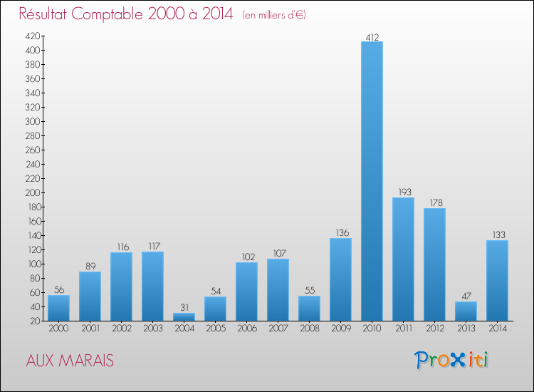 Evolution du résultat comptable pour la commune de AUX MARAIS de 2000 à 2014 Evolution du résultat comptable pour AUX MARAIS de 2000 à 2014