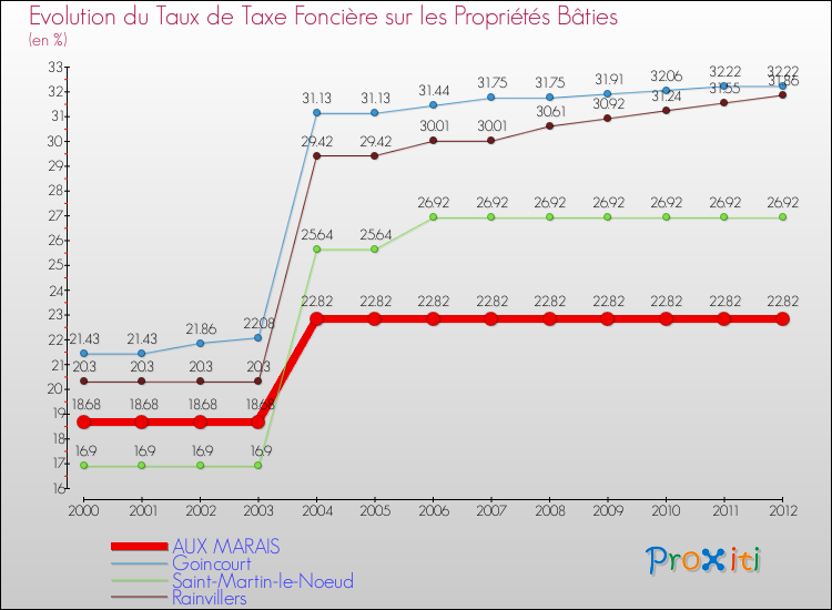 Evolution du taux de la taxe foncière sur le bati pour AUX MARAIS et les communes proches de 2000 à 2012 Comparaison des taux de taxe foncière sur le bati pour AUX MARAIS et les communes voisines de 2000 à 2012