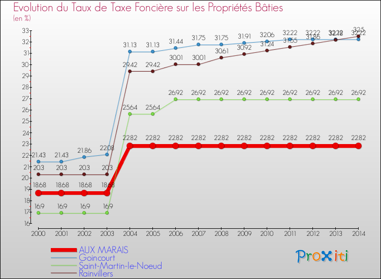 Evolution du taux de la taxe foncière sur le bati pour AUX MARAIS et les communes proches de 2000 à 2014 Comparaison des taux de taxe foncière sur le bati pour AUX MARAIS et les communes voisines de 2000 à 2014