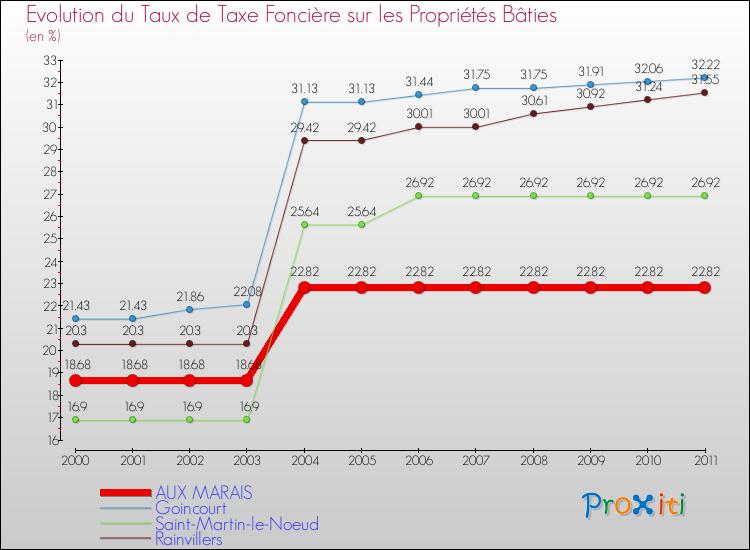 Evolution du taux de la taxe foncière sur le bati pour AUX MARAIS et les communes proches Comparaison des taux de taxe foncière sur le bati pour AUX MARAIS et les communes voisines
