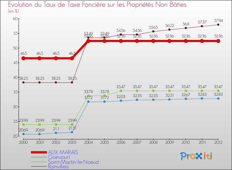 Evolution du taux de la taxe foncière sur les immeubles et terrains non batis pour AUX MARAIS et les communes proches de 2000 à 2012 Comparaison des taux de la taxe foncière sur les immeubles et terrains non batis pour AUX MARAIS et les communes voisines de 2000 à 2012