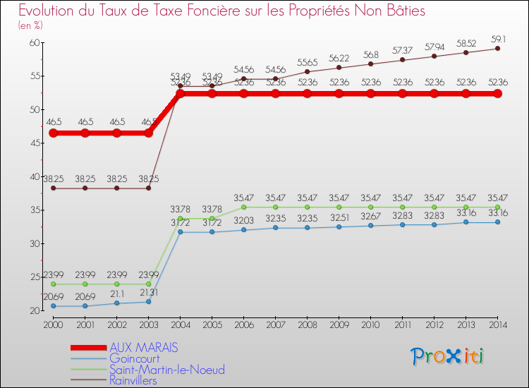 Evolution du taux de la taxe foncière sur les immeubles et terrains non batis pour AUX MARAIS et les communes proches de 2000 à 2014 Comparaison des taux de la taxe foncière sur les immeubles et terrains non batis pour AUX MARAIS et les communes voisines de 2000 à 2014
