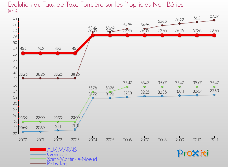 Evolution du taux de la taxe foncière sur les immeubles et terrains non batis pour AUX MARAIS et les communes proches Comparaison des taux de la taxe foncière sur les immeubles et terrains non batis pour AUX MARAIS et les communes voisines