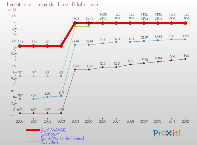 Evolution du taux de la taxe d'habitation pour AUX MARAIS et les communes proches Comparaison des taux de la taxe d'habitation pour AUX MARAIS et les communes voisines