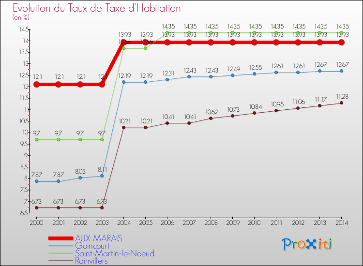 Evolution du taux de la taxe d'habitation pour AUX MARAIS et les communes proches de 2000 à 2014 Comparaison des taux de la taxe d'habitation pour AUX MARAIS et les communes voisines de 2000 à 2014