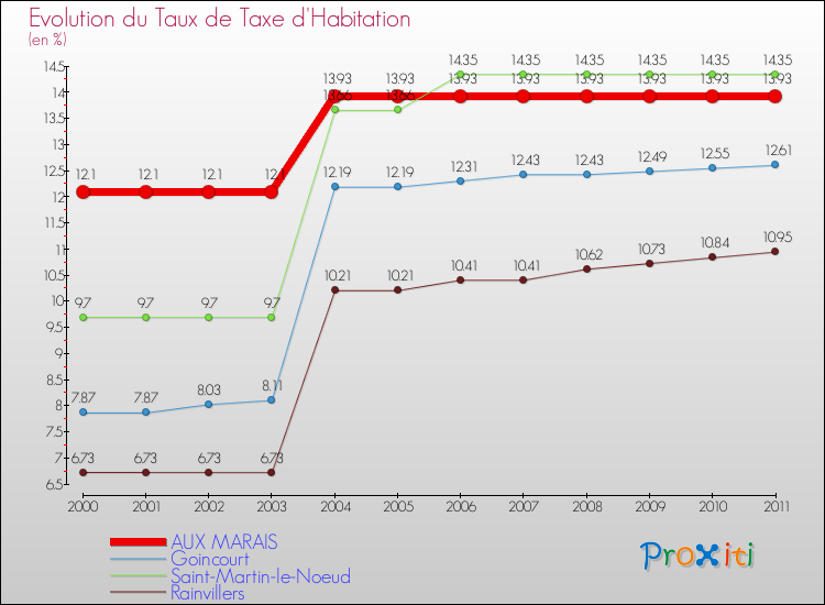 Evolution du taux de la taxe d'habitation pour AUX MARAIS et les communes proches Comparaison des taux de la taxe d'habitation pour AUX MARAIS et les communes voisines