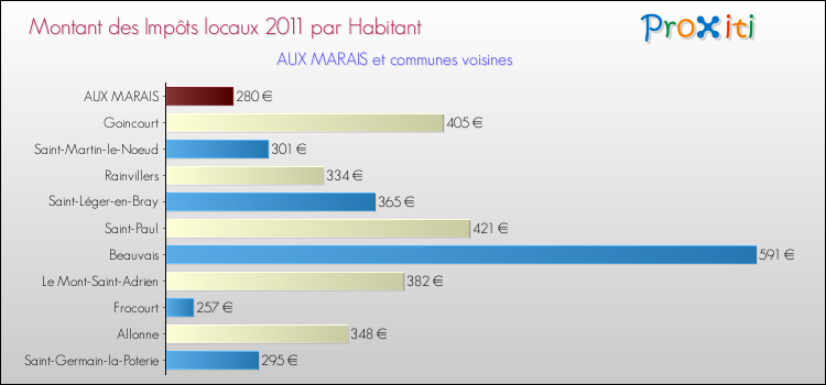 Montant des impôts locaux par Habitant pour AUX MARAIS et les communes proches Comparaison des impôts locaux par habitant pour AUX MARAIS et les communes voisines