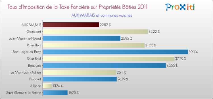 Taux d'imposition de la taxe foncière sur le bati 2011 pour AUX MARAIS et les communes proches Comparaison des taux d'imposition de la taxe foncière sur le bati 2011 pour AUX MARAIS et les communes voisines