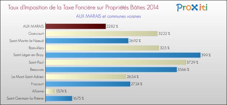 Taux d'imposition de la taxe foncière sur le bati 2014 pour AUX MARAIS et les communes proches Comparaison des taux d'imposition de la taxe foncière sur le bati 2014 pour AUX MARAIS et les communes voisines