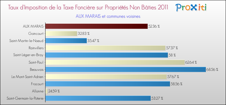 Taux d'imposition de la taxe foncière sur les immeubles et terrains non batis 2011 pour AUX MARAIS et les communes proches Comparaison des taux d'imposition de la taxe foncière sur les immeubles et terrains non batis 2011 pour AUX MARAIS et les communes voisines