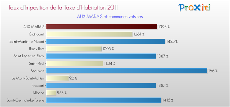Taux d'imposition de la taxe d'habitation 2011 pour AUX MARAIS et les communes proches Comparaison des taux d'imposition de la taxe d'habitation 2011 pour AUX MARAIS et les communes voisines