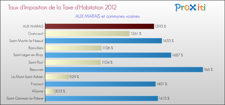 Taux d'imposition de la taxe d'habitation 2012 pour AUX MARAIS et les communes proches Comparaison des taux d'imposition de la taxe d'habitation 2012 pour AUX MARAIS et les communes voisines