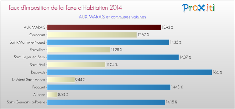 Taux d'imposition de la taxe d'habitation 2014 pour AUX MARAIS et les communes proches Comparaison des taux d'imposition de la taxe d'habitation 2014 pour AUX MARAIS et les communes voisines