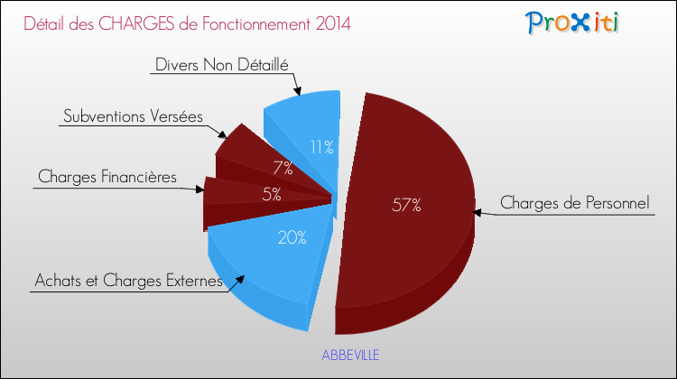 Décomposition des Charges de Fonctionnement 2014 de la commune de ABBEVILLE Charges de Fonctionnement 2014 pour la commune de ABBEVILLE